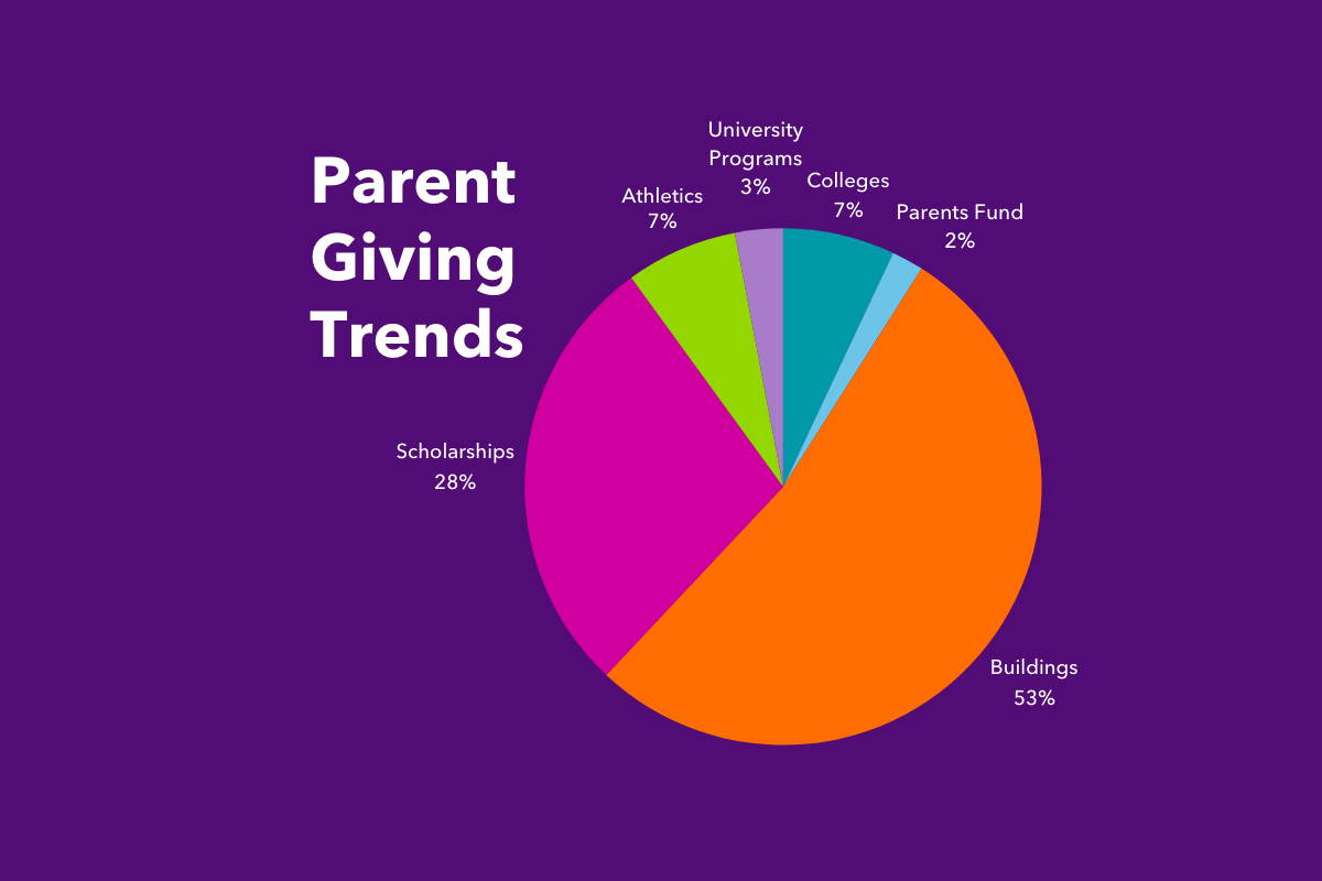 A graph showing parents commitments by giving categories with Colleges at 7%, Athletics at 7%, Buildings at 53%, Scholarships at 28%, Parents Fund at 2% and University Programs at 3%